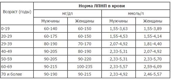 Кровь у мужчин после 50. Холестерин ЛПВП норма у мужчин по возрасту таблица. ЛПВП И ЛПНП В крови норма у мужчин по возрасту таблица. Холестерин высокой и низкой плотности норма. ЛПНП норма у женщин по возрасту.