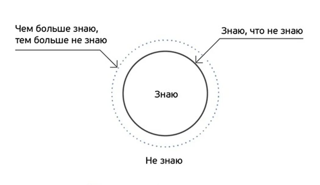 Круг скажи всегда. Круги знания и незнания. Круг познания Сократа. Круг знаний Сократа. Чем больше я знаю тем меньше я знаю.