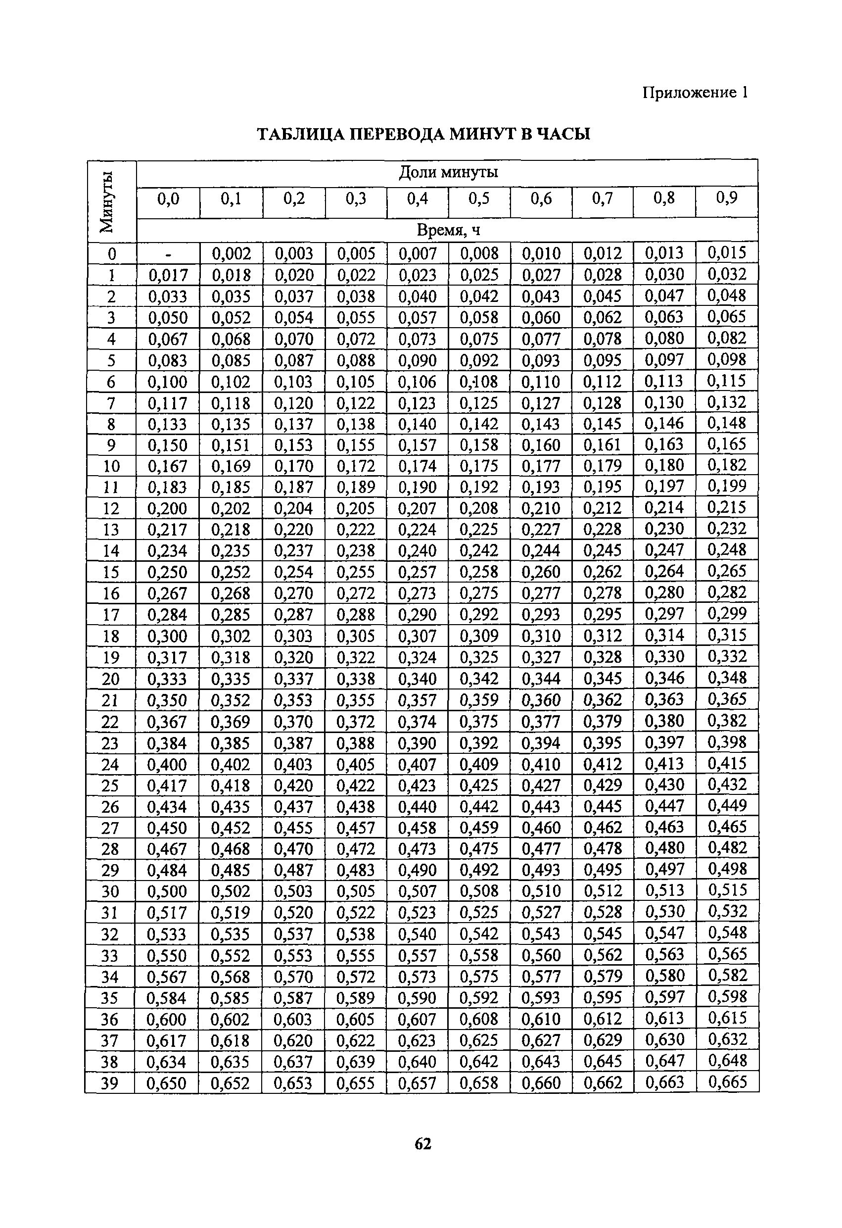 Таблица перевода минут в доли часа таблица. Таблица перевода в доли часа. Таблица перевода часов в доли. Минуты в долях часа таблица. 1 5 перевести в часы