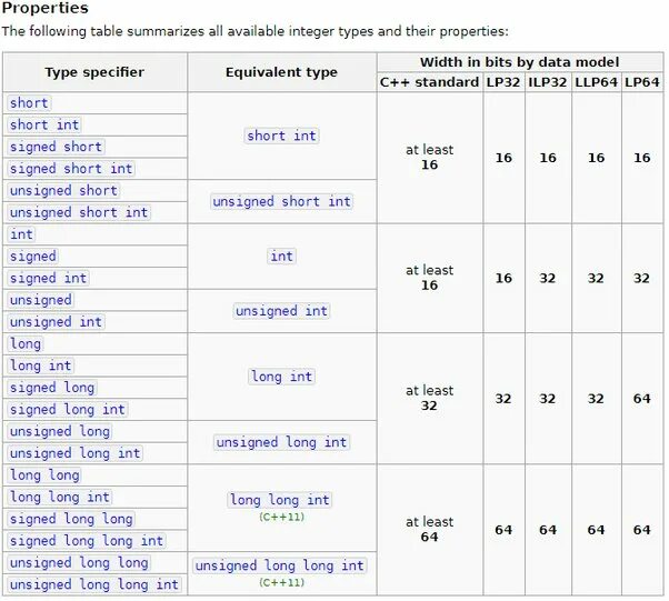 Типы данных c++ long long. Long long INT размер. Unsigned long INT. Тип INT В C.