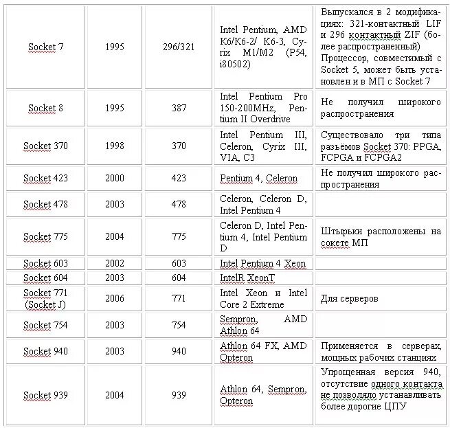 Поколения сокетов intel. Сокеты и процессоры Intel таблица. Таблица процессоров сокетов чипсетов. Сокеты материнских плат AMD таблица. Поколения сокетов Intel таблица.