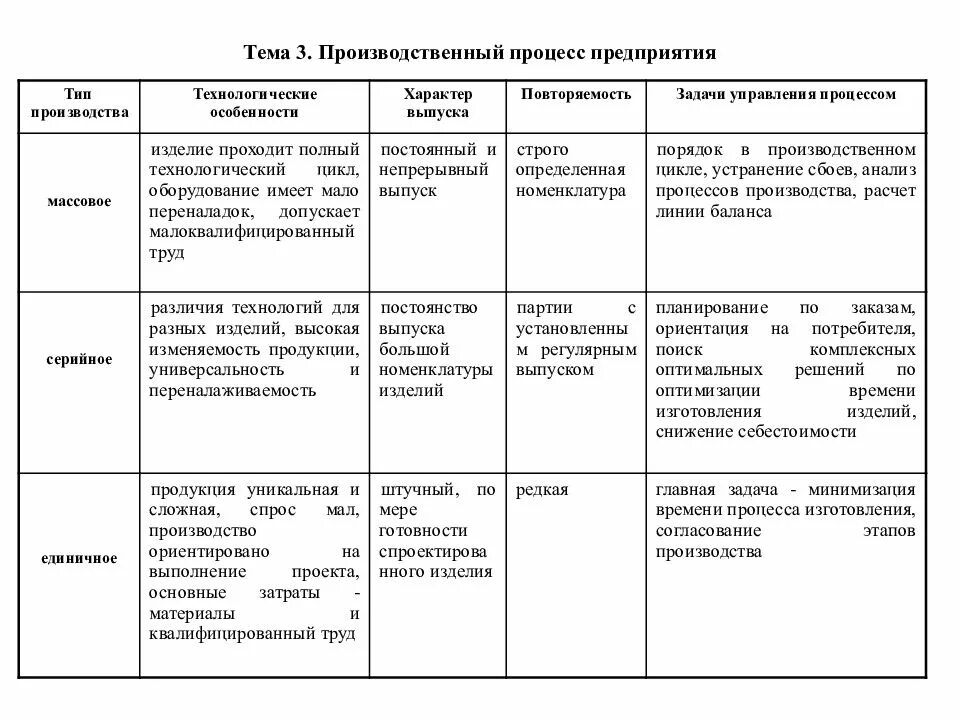 Виды производственных и технологических процессов. Разновидности производственных процессов таблица. Производственный процесс типы производства. Типы производственного процесса на предприятии. Производственный процесс на предприятии.