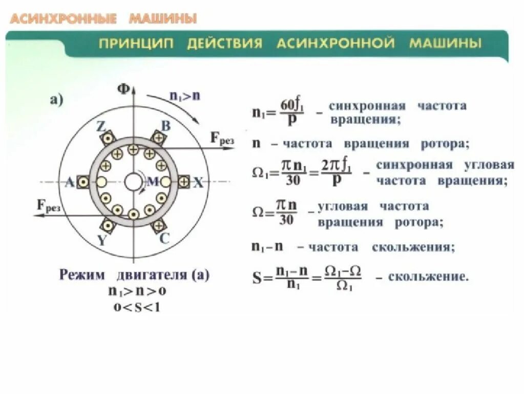 Асинхронная частота вращения электродвигателя. Принцип работы асинхронной машины. Принцип действия асинхронного двигателя схема. Принцип действия асинхронной машины переменного тока. Принцип работы асинхронного двигателя.