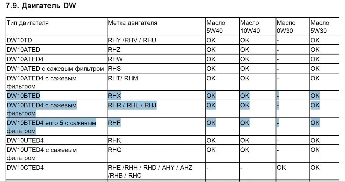 Допуск моторного масла на двигатель 4в10. Допуск моторного масла 646 двигатель. Допуск масла для Детройт дизель. Моторное масло для Citroen c5. Psa допуски масел