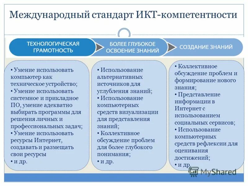 Стандарты икт. Международные и национальные стандарты икт. Развитие общества и икт. Стандарты икт. Стандарты в области икт.