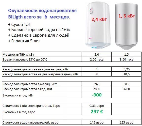 Срок службы водонагревателя. Водонагреватель Аристон 80 л КВТ Потребляемая мощность. Бойлер Thermex 100 литров мощность КВТ. Водонагреватель накопительный 100л мощность КВТ. Электрический водонагреватель Аристон 80 литров потребление.