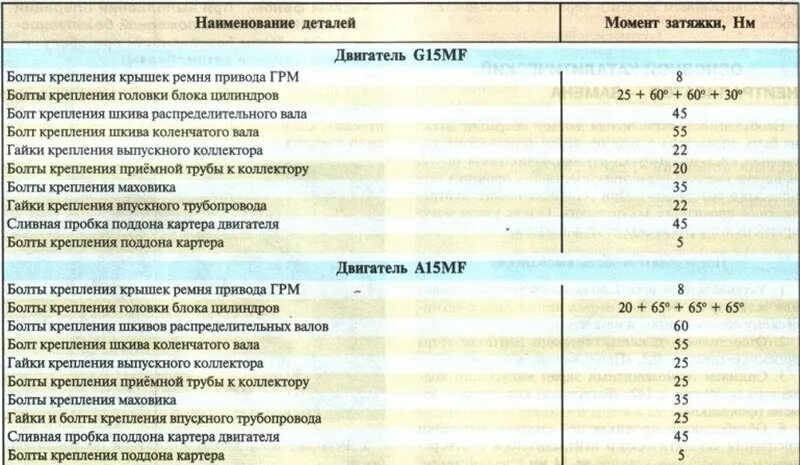 Протяжка ГБЦ Дэу Нексия 8 клапанная. Моменты затяжки Нексия 1,5. Daewoo Nexia момент затяжки ГБЦ. Момент затяжки коренных вкладышей Ланос 1.5. Момент затяжки дастер 2.0