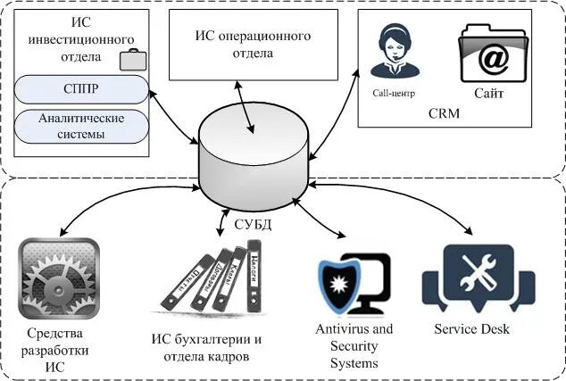 Операционное подразделение. Типовая архитектура корпоративной информационной системы. Функциональные компоненты кис. Кис это информационная система. Механизмы обеспечения конфиденциальности в СУБД.