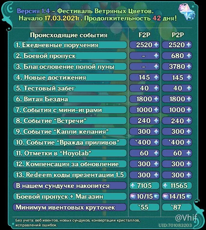 Сколько глав в геншине. Примогемов Геншин. Промокоды Геншин Импакт 2022 3.3. Геншин Импакт 3.4. 8000 Примогемов Геншин Импакт.