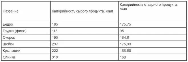 Энергетическая ценность курицы отварной на 100 грамм. Сколько килокалорий в вареной курице. Куриная грудка калорийность на 100 вареная. Курица отварная 100 гр калорийность.