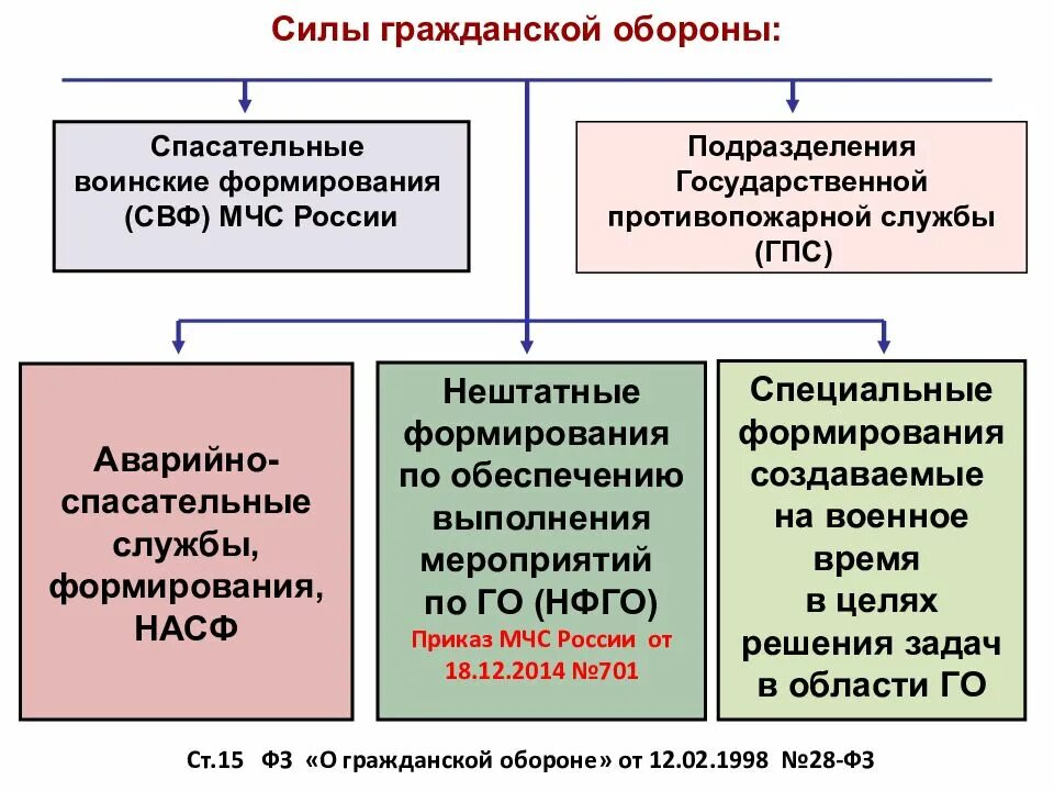 Формирования гражданской обороны. Формирования служб го. Нештатные формирования по обеспечению выполнения мероприятий по го. Нештатные аварийно-спасательные формирования и спасательные службы.