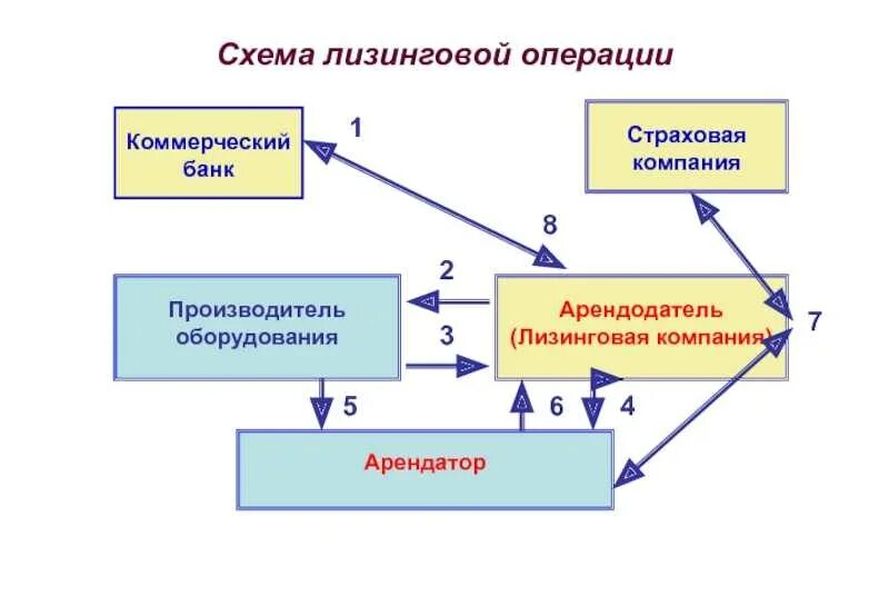 Схема осуществления лизинговой сделки. Схема лизинга автомобиля для юридических лиц. Схема лизинговой операции. Базовая схема лизинговой сделки. Основные участники операции