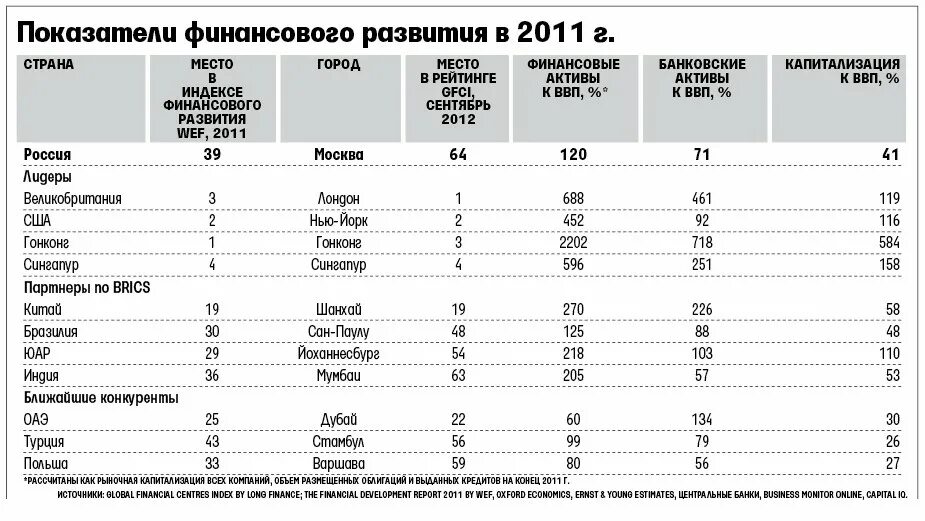 Крупнейшие финансовые группы