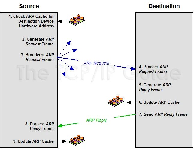 Широковещательный ARP запрос. Атака MITM С заменой таблицы ARP. Cache check. Destination device. Check cached