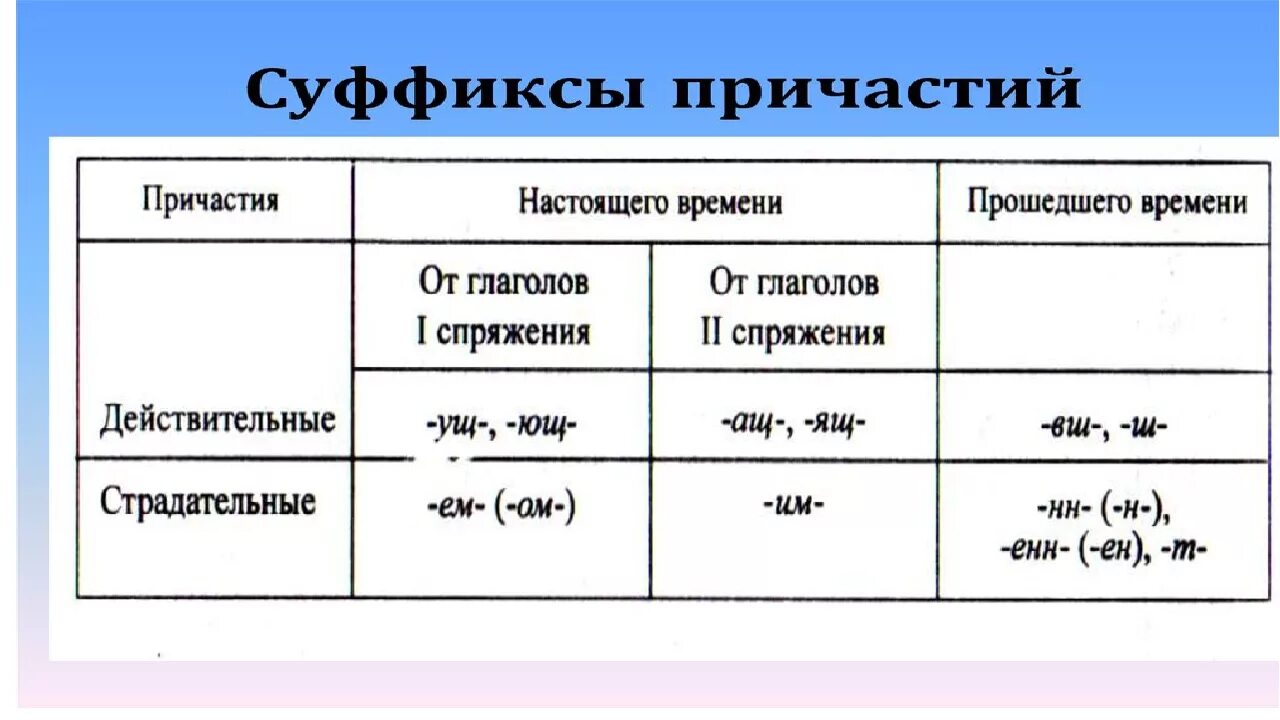 Деепричастия корень суффикс. Суффиксы деепричастий и причастий таблица 7. Суффиксы причастий и деепричастий таблица. Суффиксы действительных причастий настоящего и прошедшего времени. Причастный оборот суффиксы причастий.