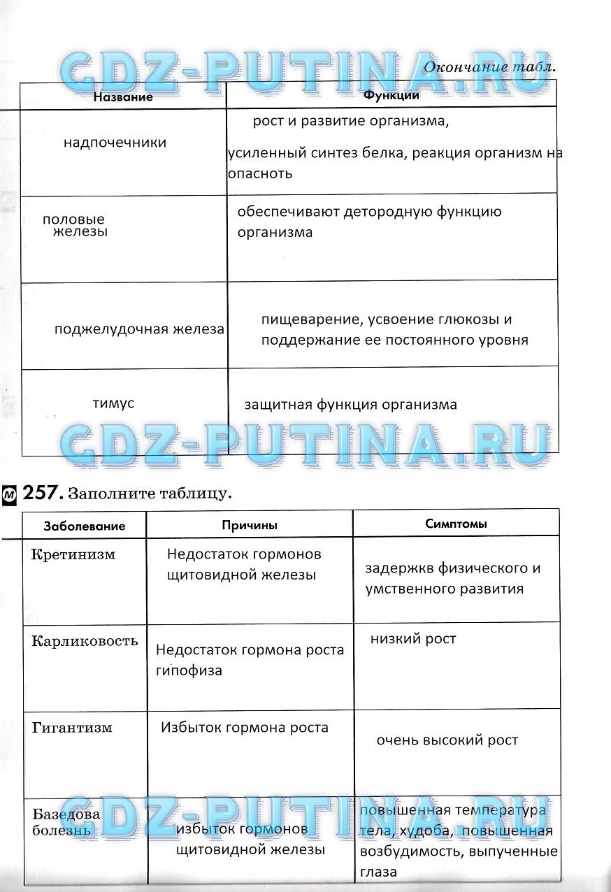 Биология 8 класс 28 параграф. Таблица по биологии 8 класс Колесов. Биология 8 класс Колесов 8 параграф таблица. Конспекты по биологии 8 класс Колесов. Биология 8 класс Колесов параграф 7 таблица.