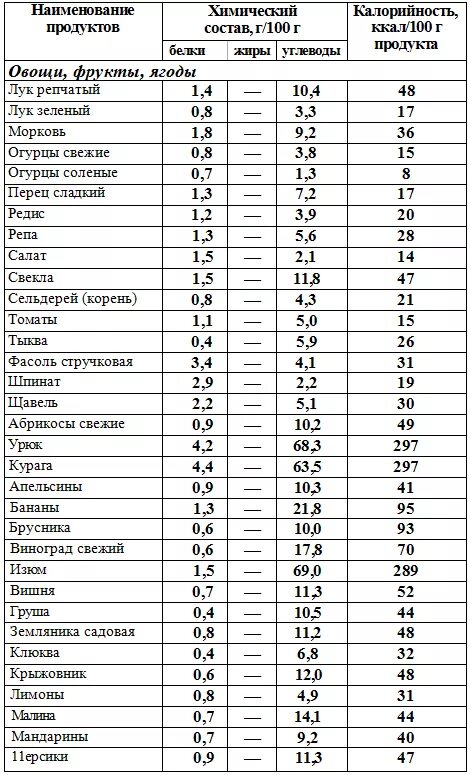 Пищевая ценность продуктов питания таблица. Таблицы химического состава пищевых продуктов и калорийности. Пищевая и энергетическая ценность продуктов питания таблица. Пищеварительная ценность продуктов питания таблица.