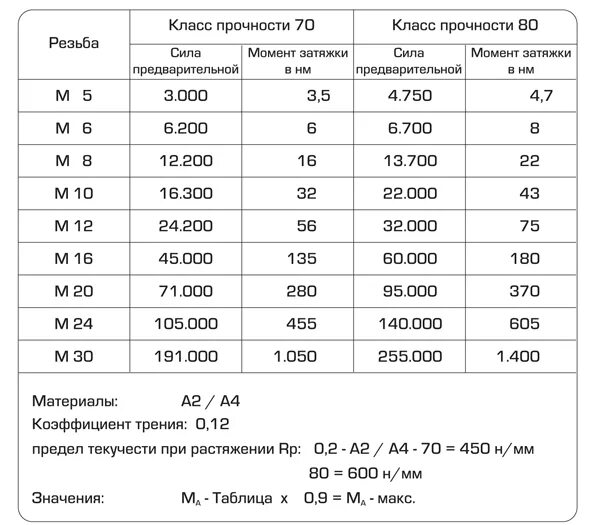 Класс прочности что это значит. Класс прочности металла. Класс прочности сталей. Классы прочности резьбы. Класс прочности а2.