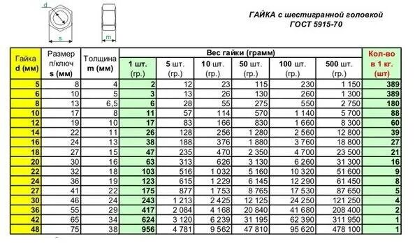 Гайка оцинкованная вес. Гайка шестигранная м20 вес 1 шт. Гайка м8 вес 1 шт. Вес гайки м10. Гайка м20 оцинкованная вес 1 шт.