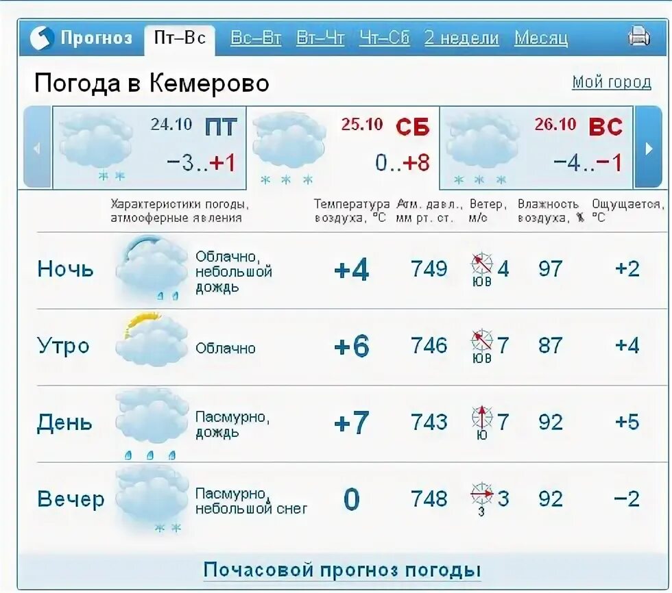 Погода в гусеве 14 дней. Погода в Кемерово. Прогноз погоды в Кемерово. Погода Набережные Челны.