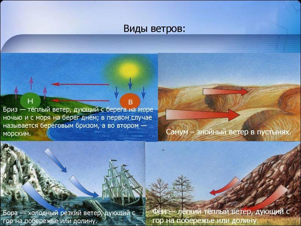 5 типов ветров. Виды ветров. Фиды ветров. Виды ветров презентация. Ветер для презентации.