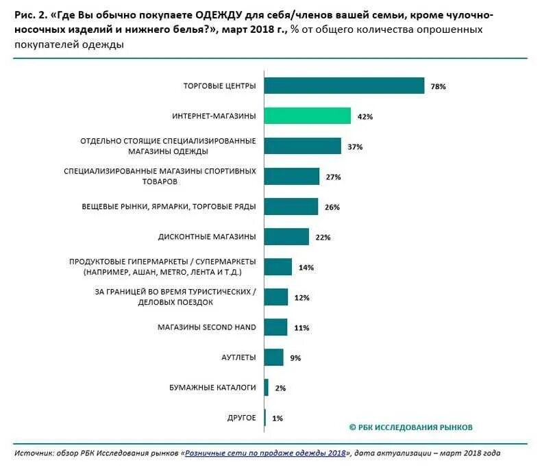 Доход населения предпочтения мода