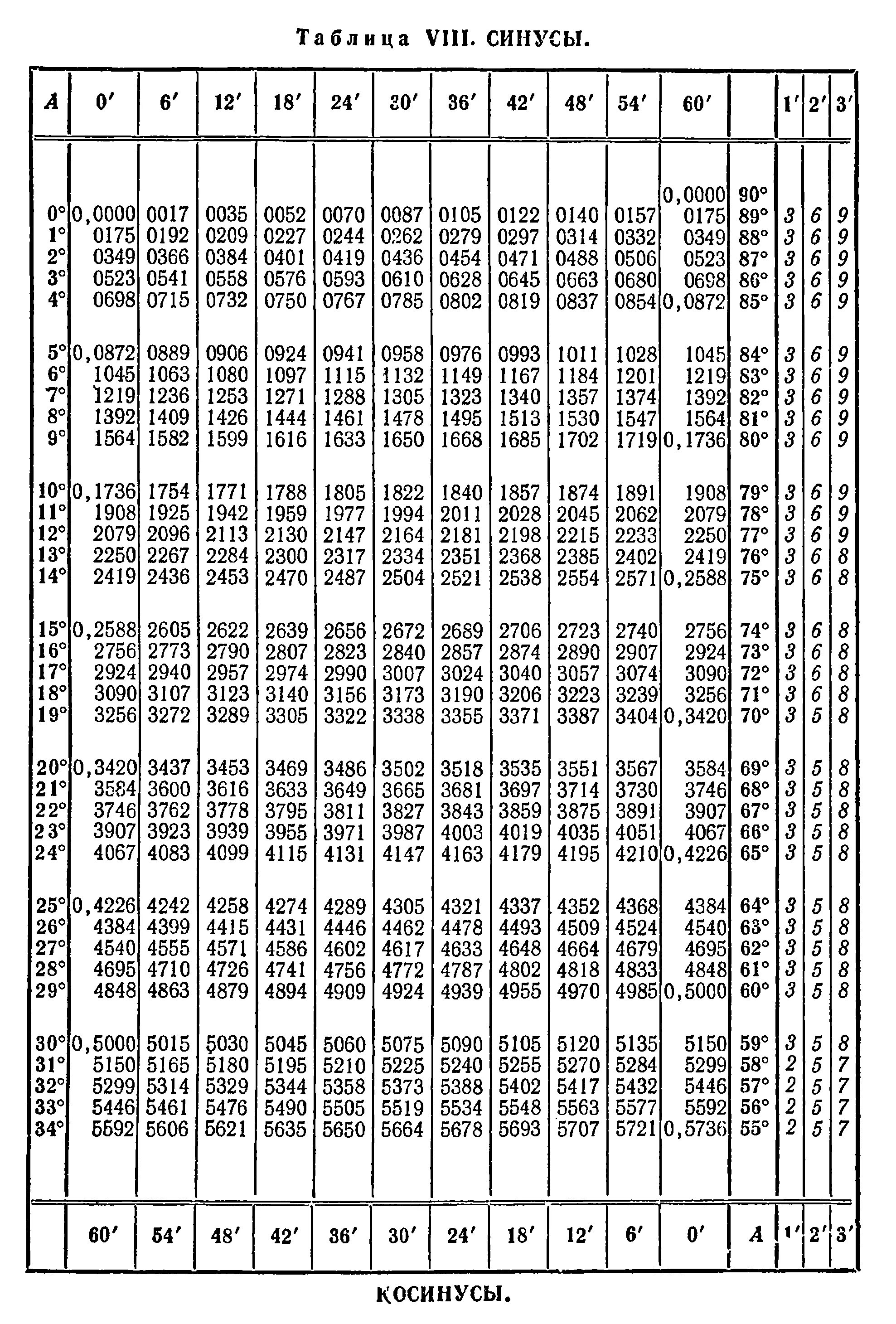 60 25 в градусах. Таблица значений синусов косинусов тангенсов от 0 до 180. Косинус 87 таблица Брадиса. Таблица синусов и косинусов до 90 градусов. Таблица Брадиса синус 90 градусов.