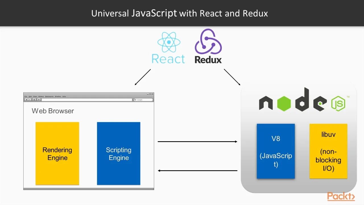 React схема. Архитектура веб приложения node js. Схема работы React. Node js React js. Universal script