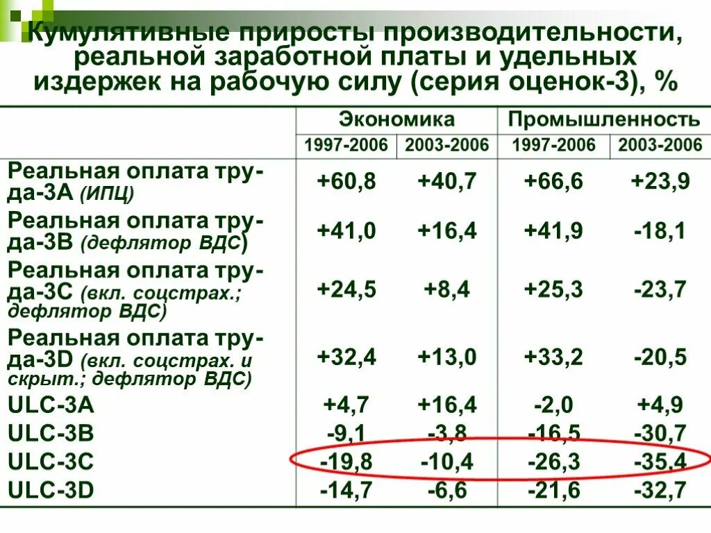 Тру оплата. Прирост реальной заработной платы. Кумулятивная маржа. Кумулятивно в экономике. Кумулятивный доход.