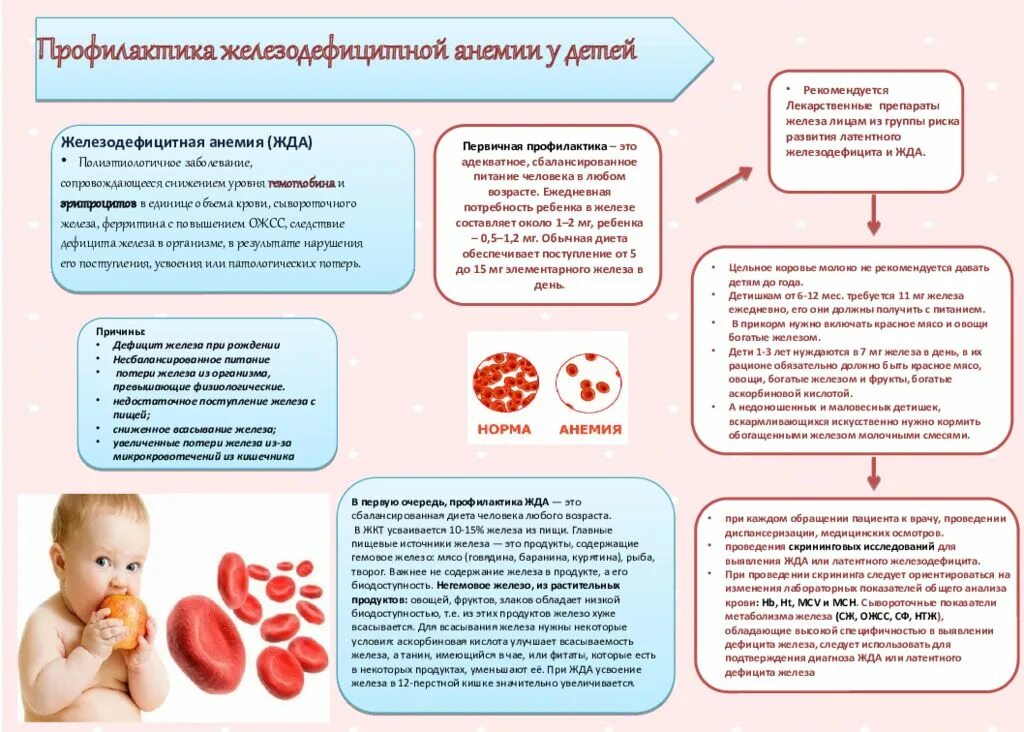 Анемия в детском возрасте. Профилактика анемии у детей памятка. Профилактика малокровия у детей. Памятка диета при жда у детей. Памятка диета при железодефицитной анемии у детей.