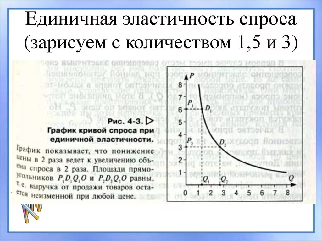 Эластичный спрос 1. Единичная эластичность спроса. Единичная эластичность. Единичный эластичный спрос. Единичная эластичность график.