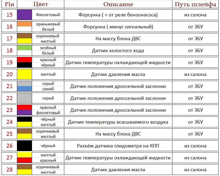 Цвета автомобильных проводов. Разъём 202 Лачетти распиновка проводов по цветам. Распиновка проводов п145по цветам. Распиновка проводов на 1116. Гольф 3 распиновка разъема т 28 по цветам провода.