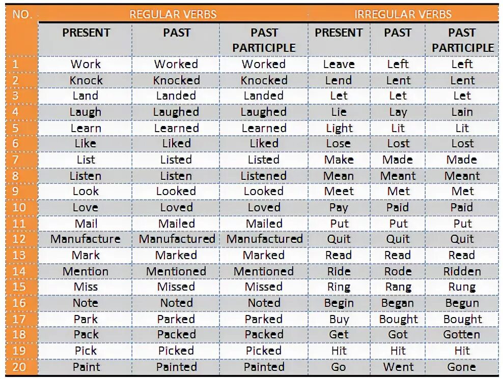 Формы глаголов в past participle. Past simple Regular and Irregular verbs. Regular and Irregular verbs таблица. Неправильная форма глагола lend.