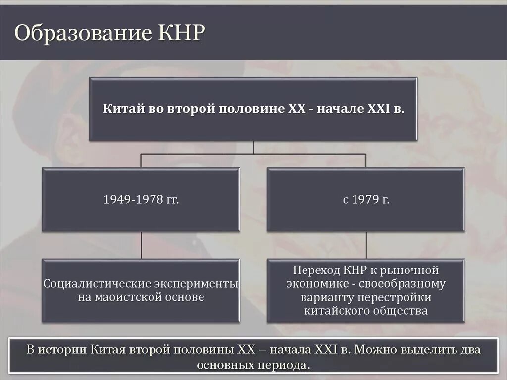 Социальная сфера 21 века. Образование в КНР схема. Китай во второй половине 20 века таблица. Политика Китая во второй половине 20 века. КНР во второй половине 20 века начале 21 века кратко.