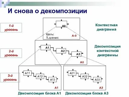 Декомпозиция 1 уровня