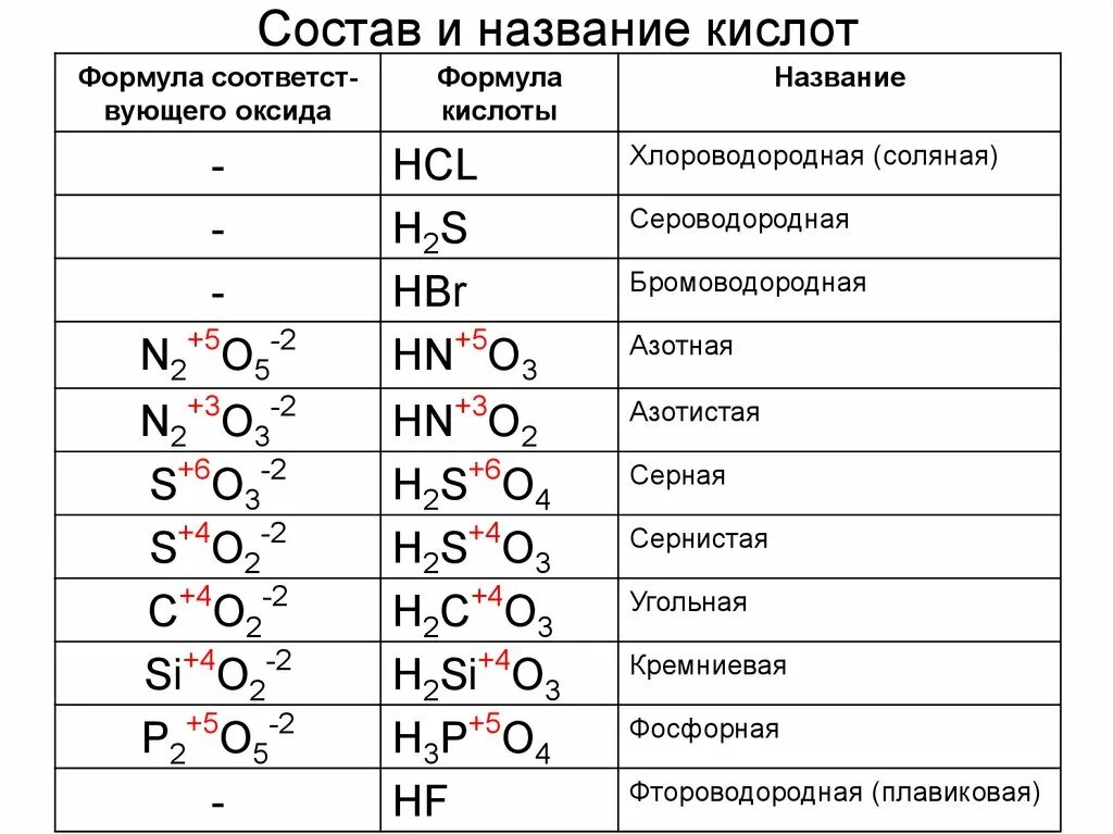 Как называют формулу 1. Названия кислот в химии 8 класс. Формула кислоты в химии 8 класс. Химия 8 кл формулы кислот. Формулы кислот 8 класс.