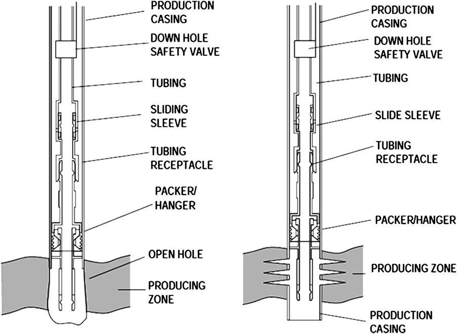 Shop we opened a hole. Casing (borehole). Downhole Casing drilling. Downhole Cable. Production Tubing.