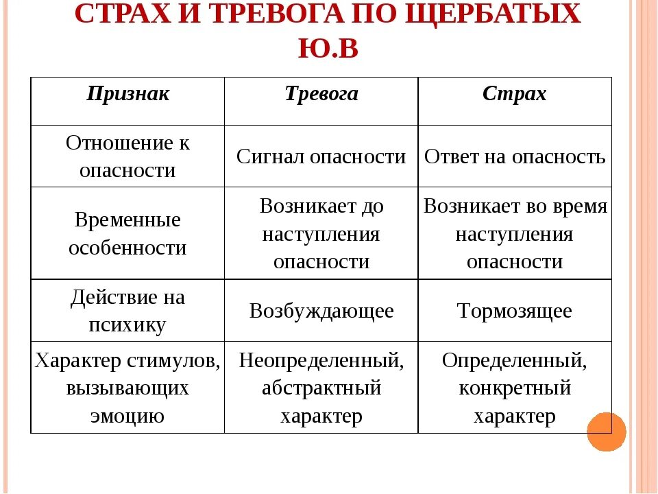 Отличие страха от тревоги. Отличие тревоги от тревожности. Страх и тревожность отличия. Отличие тревожности от страха.