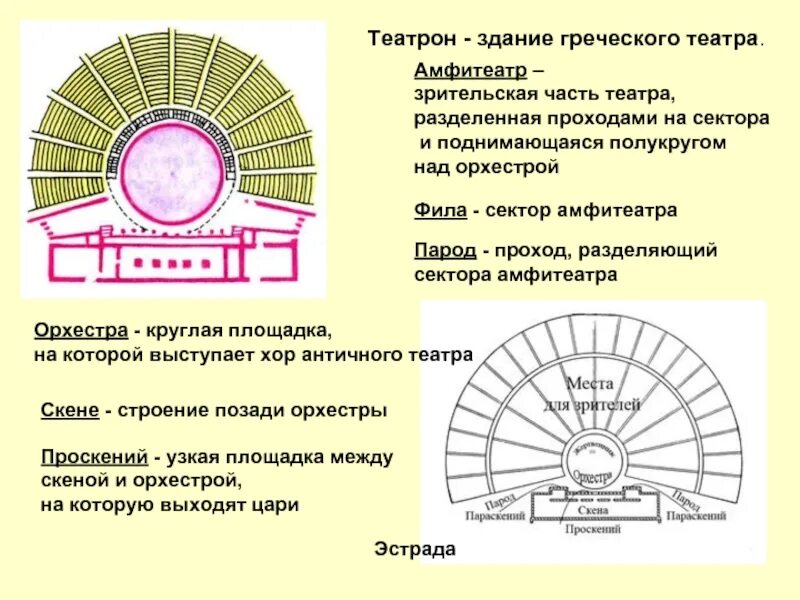 Главные части здания древнегреческого театра обозначены цифрами. Схема театра в древней Греции. Строение театра в древней Греции. Схема античного театра древней Греции. Структура театра в древней Грецией.