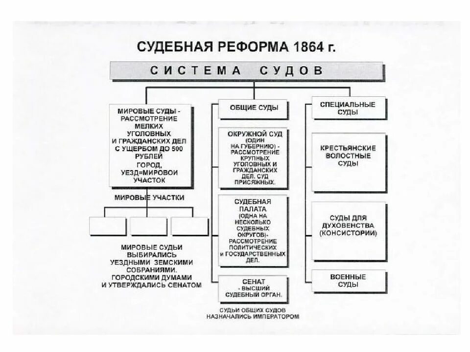 Судебная реформа изменения. Судебная реформа 1864 года система судов. Судебная реформа 1864 года структура суда. Судебная реформа 1864 схема.