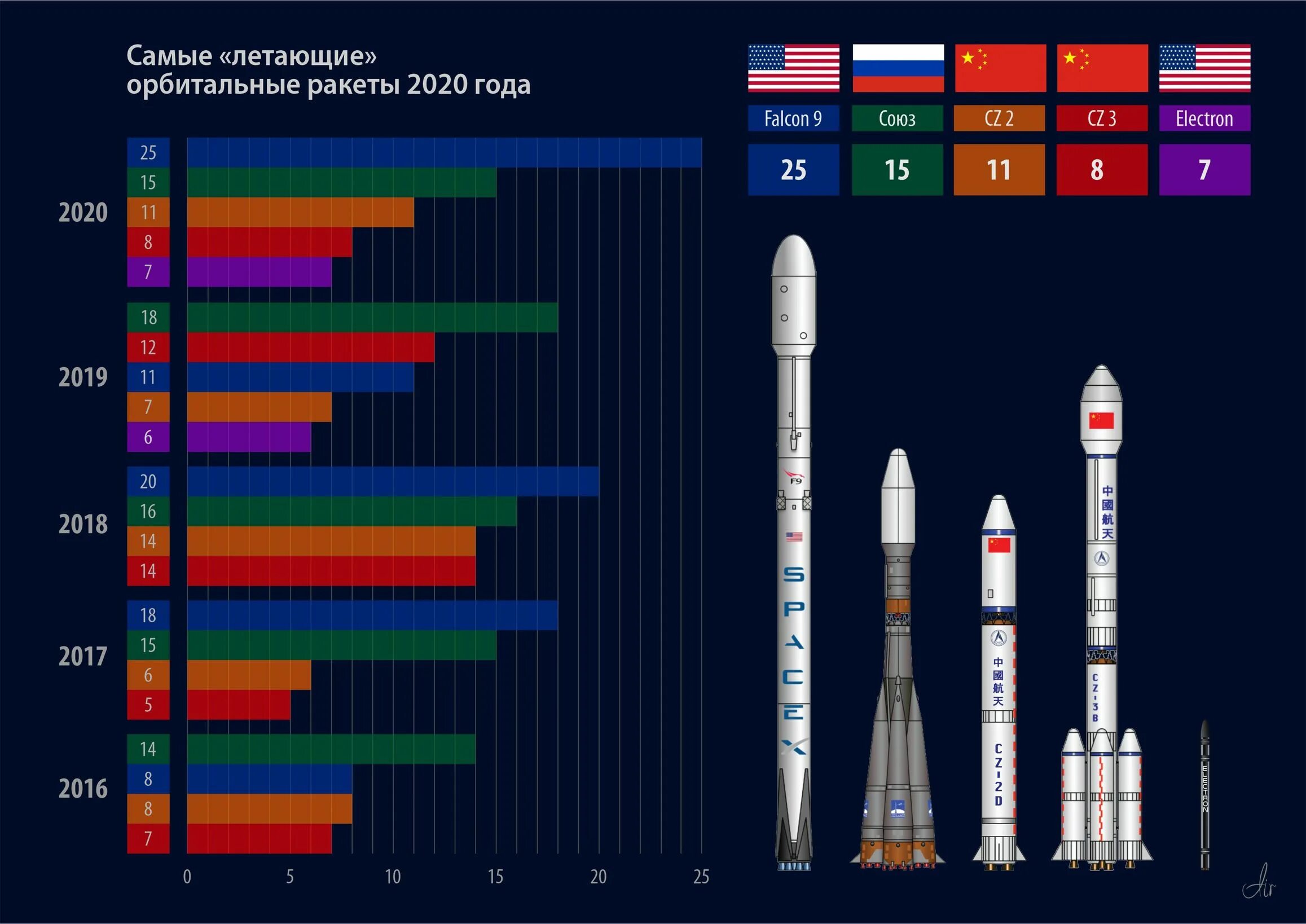 Запуски космических аппаратов в 2020 году. Количество запускаемых ракет в космос по странам. Число пусков ракет по странам. Количество запусков ракет по странам.