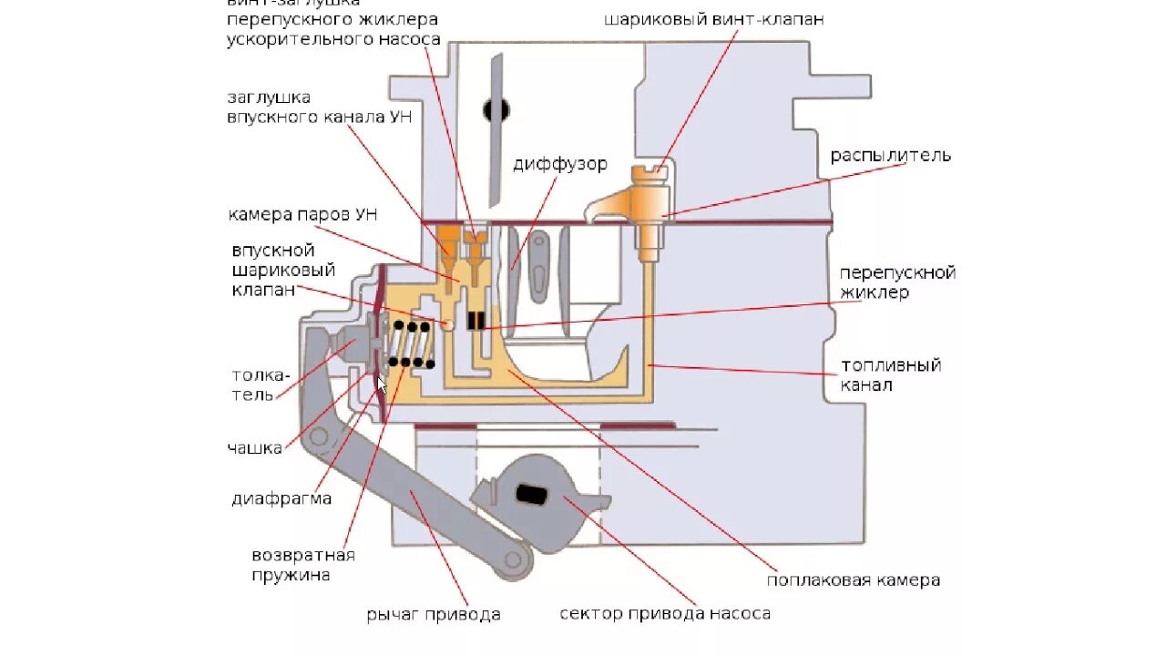 Ускорительный насос карбюратора регулировка. Насос ускоритель карбюратора ВАЗ 2107. Клапан ускорительного насоса ВАЗ 2107. Ускорительный насос карбюратора 2105. Жиклер ускорительного насоса ДААЗ 2107.