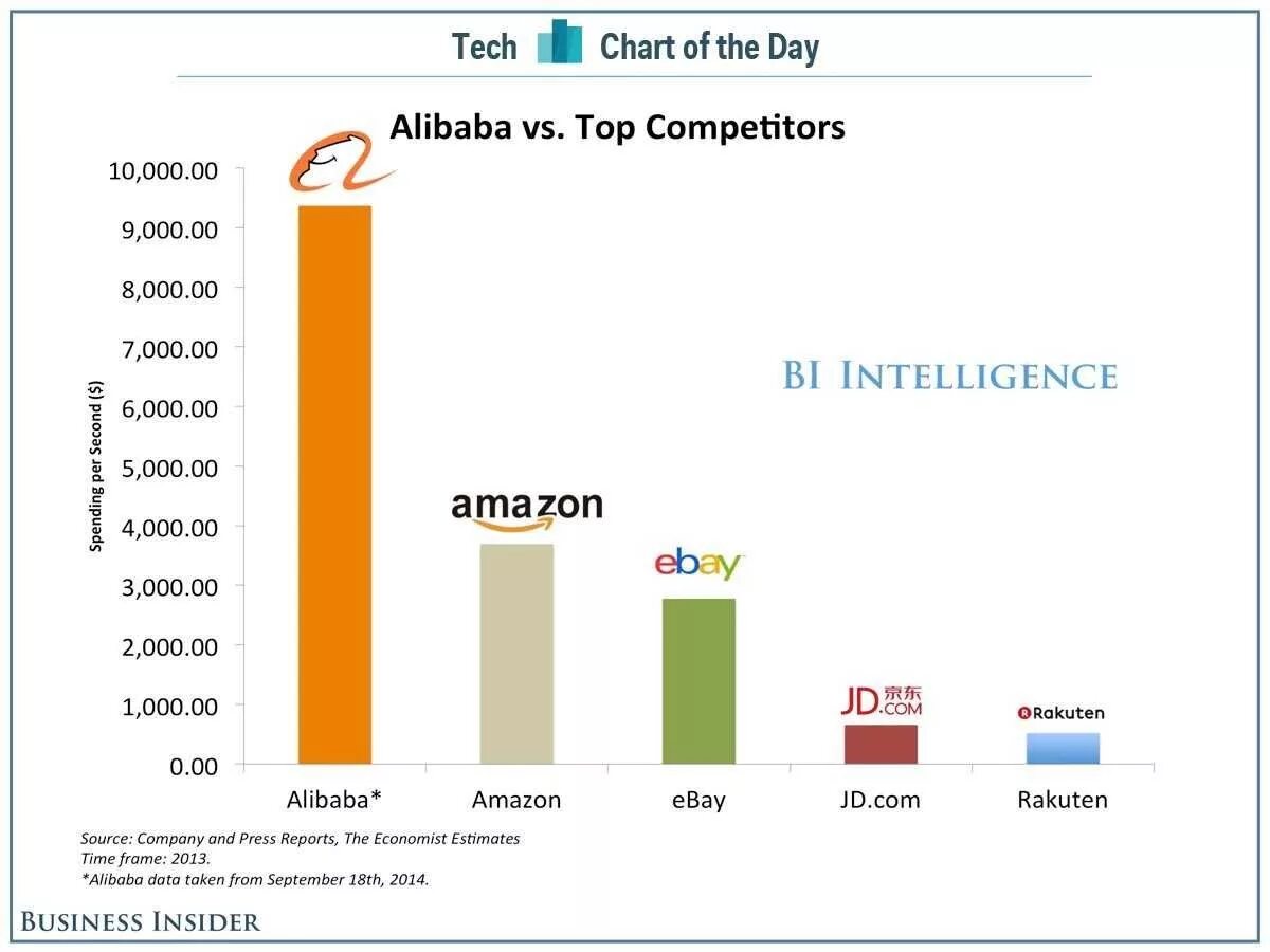 Топ амазона. Alibaba и конкуренты. Конкуренты Amazon. Статистика АЛИЭКСПРЕСС по странам. Alibaba статистика.