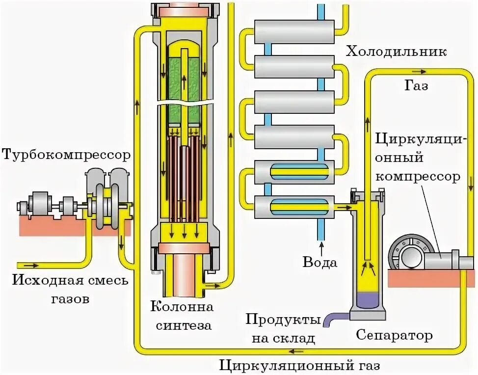 Колонна синтеза аммиака чертеж. Колонны синтеза аммиака оборудование. Реактор синтеза аммиака чертеж. Ректификационная колонна синтеза аммиака.