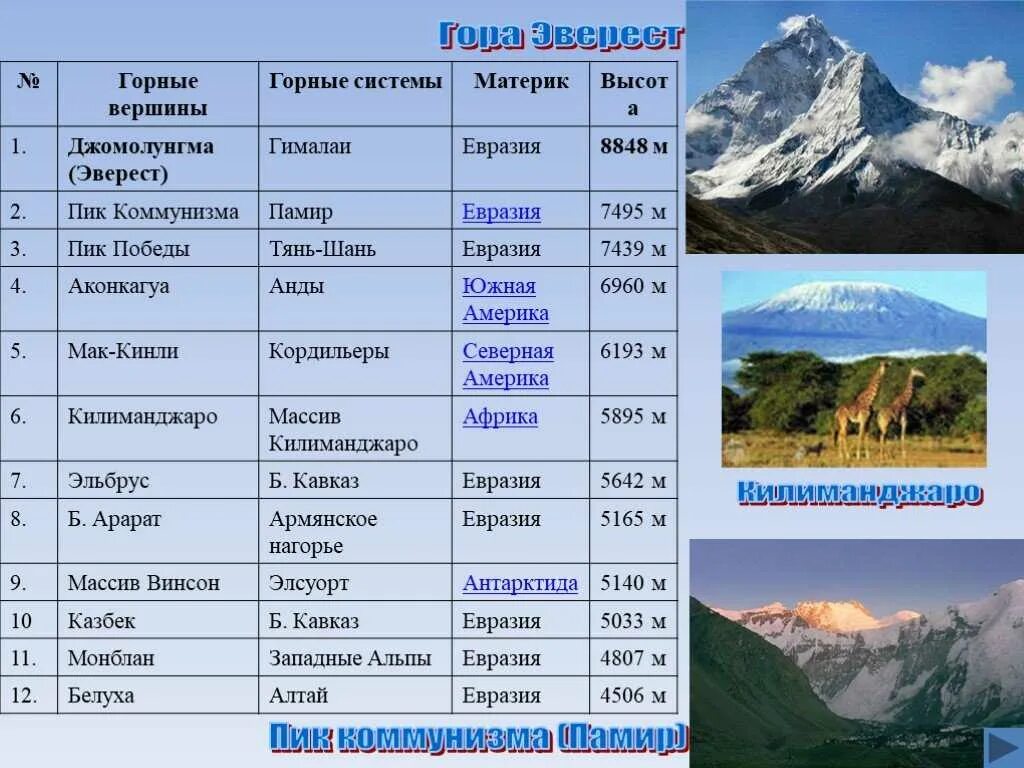 Вторые по высоте горы россии. Гора Мак Кинли высота. Горы по высоте таблица в мире. Вершина: гора Мак-Кинли..