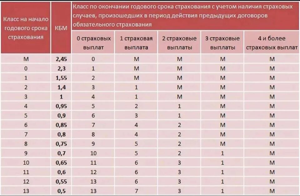 Коэффициент бонус малус КБМ таблица. КБМ — коэффициент бонус-малус 2022. Коэффициент КМБ ОСАГО таблица 2022. КБМ – коэффициент бонус-малус 1.55. Изменение кбм