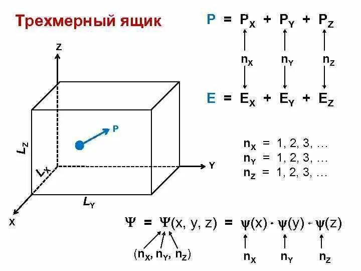 Потенциальный ящик. Трехмерный потенциальный ящик. Частица в трёхмерном ящике. Частица в трёхмерном ящике задачи. Уравнение Шредингера для трехмерного потенциального ящика.