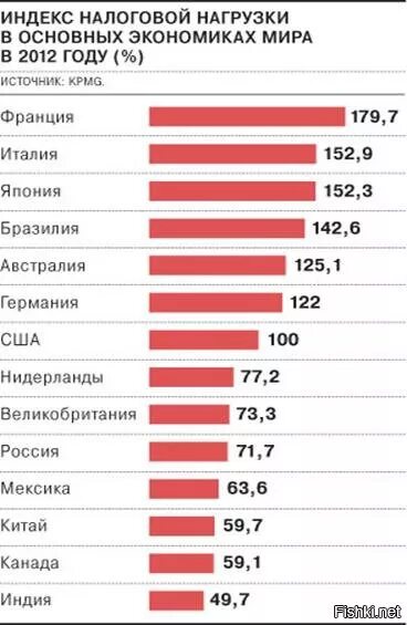 Страны с низкими налогами. Индекс налоговой нагрузки. Налоговая нагрузка по странам. Налоговое бремя в России. Общая налоговая нагрузка в России.