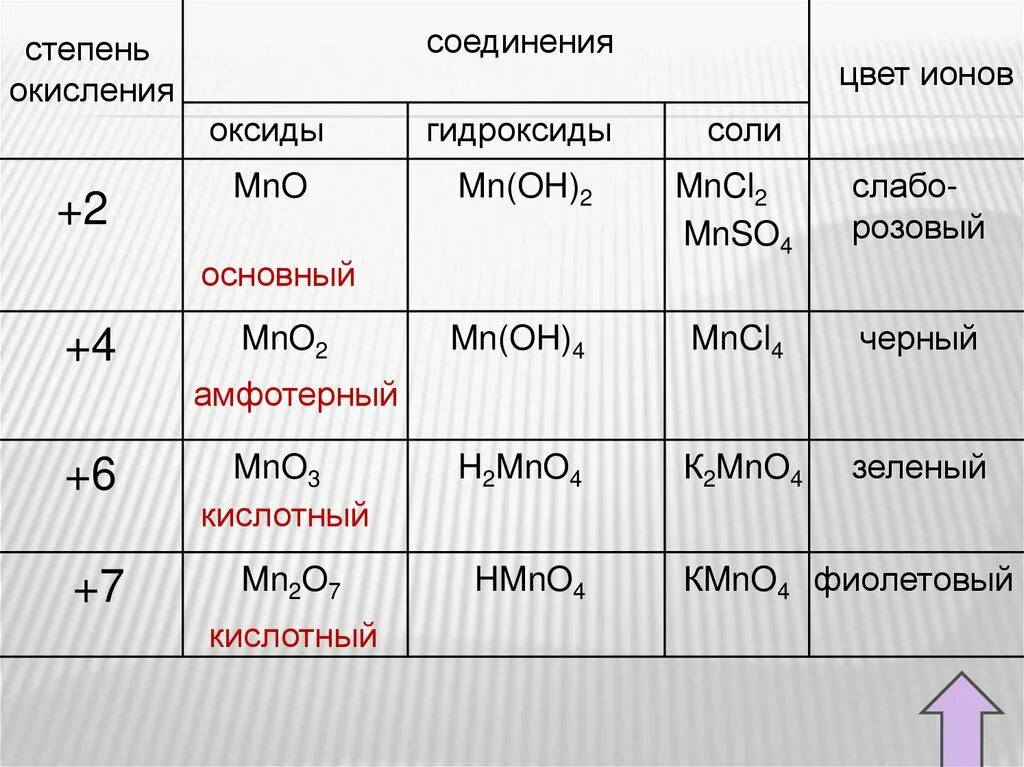 Степень окисления марганца 6. Степени окисления марганца в соединениях. Оксид марганца 4 степень окисления. Как у MN определить степень окисления. Наиболее характерные степени окисления марганца.