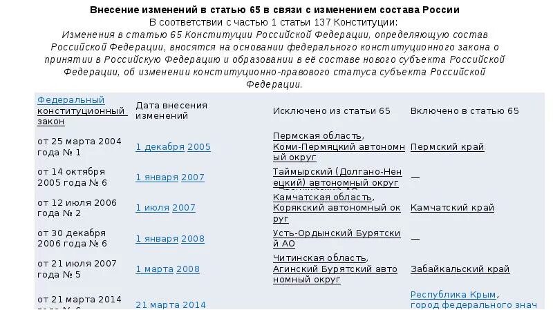 Сколько изменения в 2020 году было внесено. Внесение изменений в статью 65 Конституции. Порядок внесения изменений в ст 65 Конституции. Внесение изменений в ст 65 Конституции РФ. Порядок внесения поправок в ст 65 Конституции.